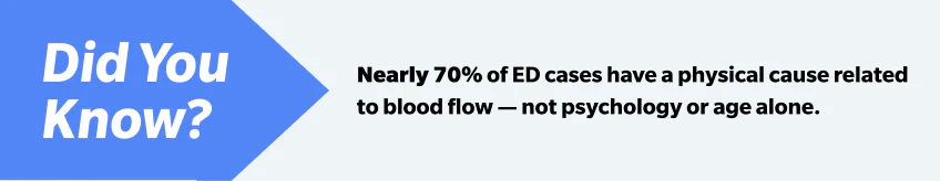 nearly 70% ED cases